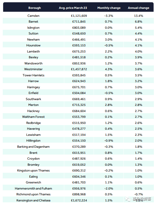 最新发布｜3月英国房价数据来了