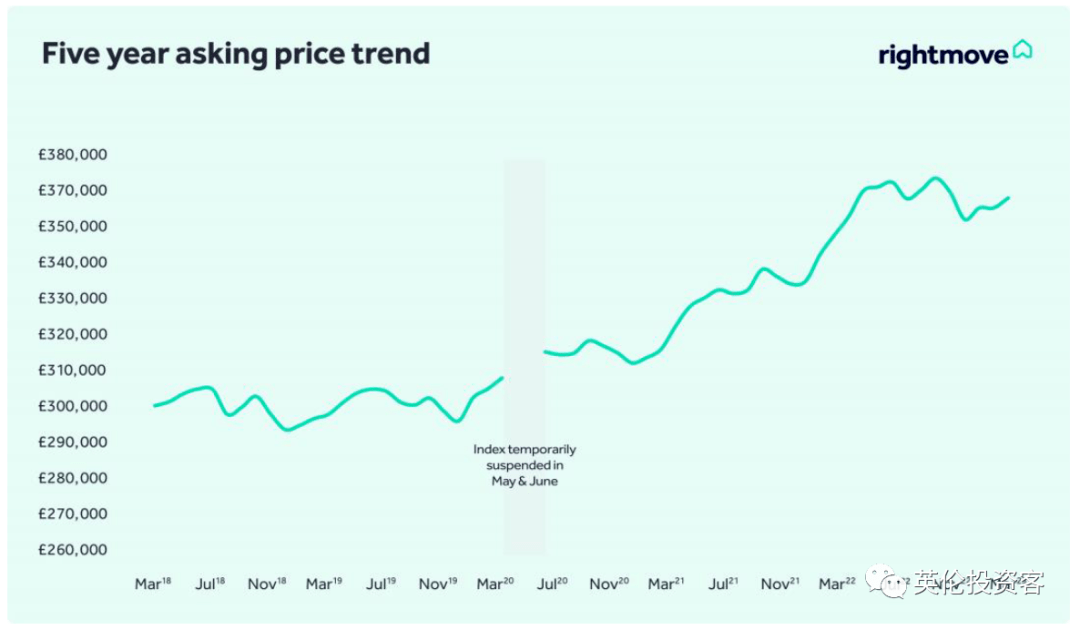 最新发布｜3月英国房价数据来了