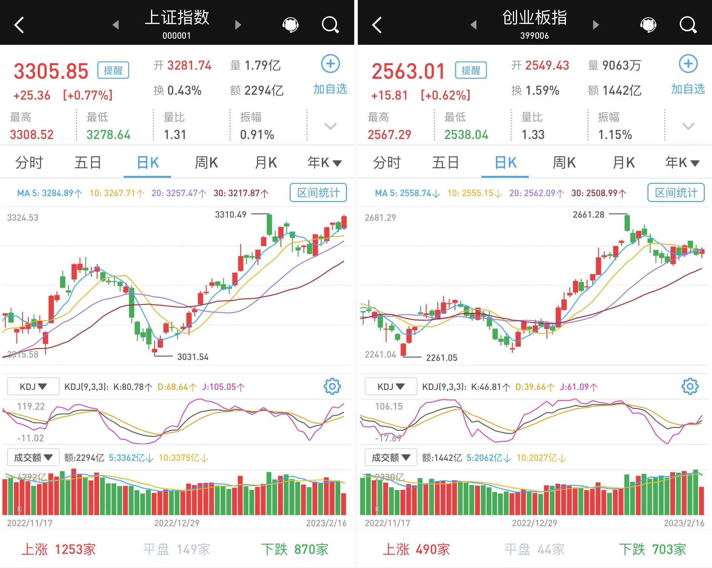 沪指涨0.77%重返3300点上方，中字头领衔权重股集体发力