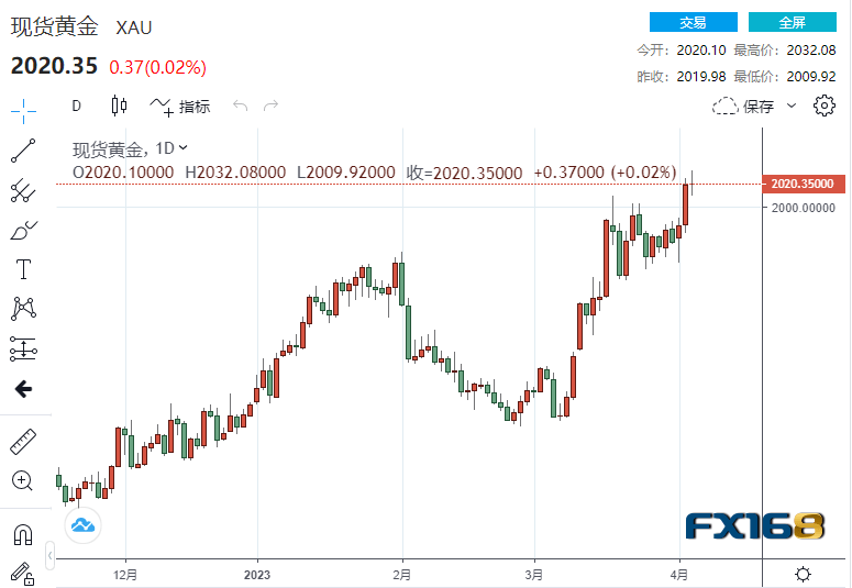 【黄金收市】美就业市场大变天？黄金或向2100美元发起冲击