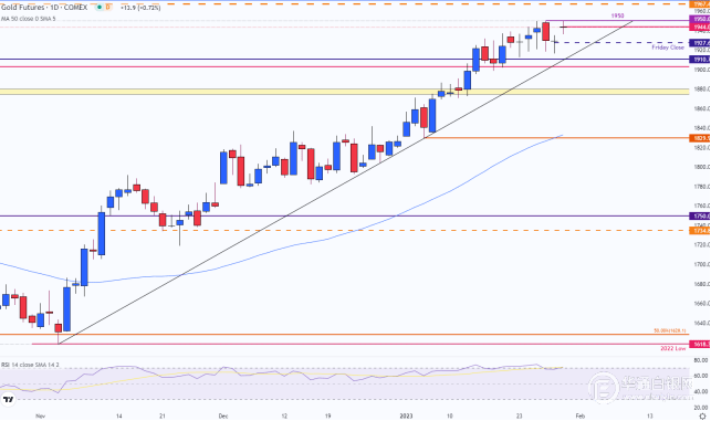 黄金价格展望：黄金多头被心理阻力控制