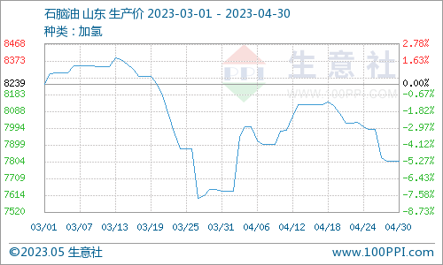 生意社：地炼石脑油价格持续下行（4.24-4.30)
