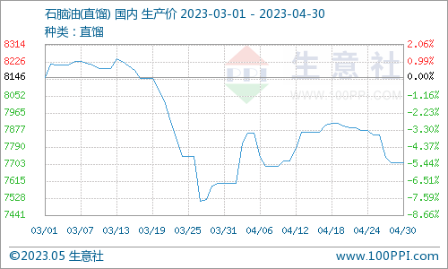 生意社：地炼石脑油价格持续下行（4.24-4.30)