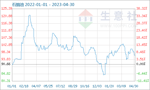 生意社：地炼石脑油价格持续下行（4.24-4.30)