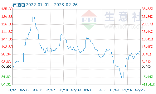 生意社：地炼石脑油价格持续上涨（2.20-2.26)