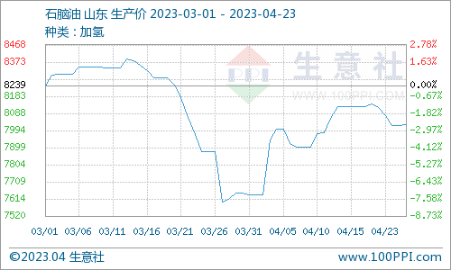 生意社：地炼石脑油价格小幅下行（4.17-4.23)