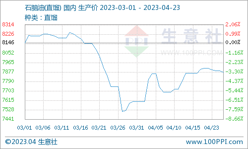 生意社：地炼石脑油价格小幅下行（4.17-4.23)