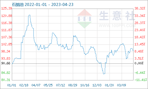 生意社：地炼石脑油价格小幅下行（4.17-4.23)