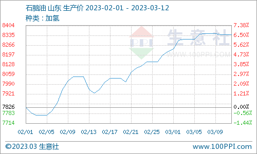 生意社：地炼石脑油价格小幅下行（3.6-3.12)