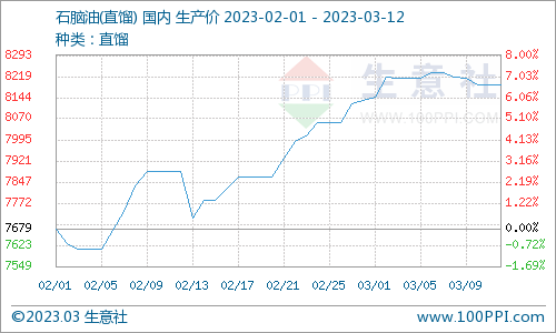 生意社：地炼石脑油价格小幅下行（3.6-3.12)