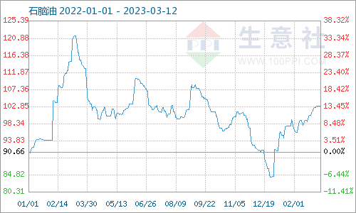 生意社：地炼石脑油价格小幅下行（3.6-3.12)