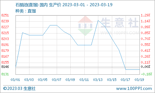 生意社：地炼石脑油价格持续下行（3.13-3.19)