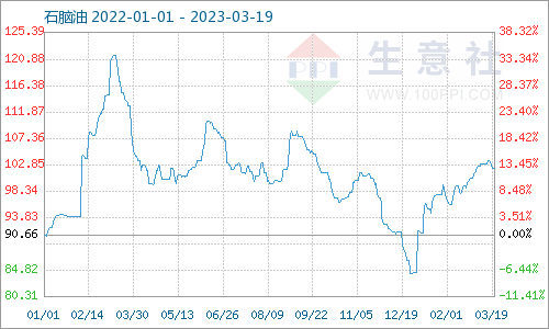 生意社：地炼石脑油价格持续下行（3.13-3.19)