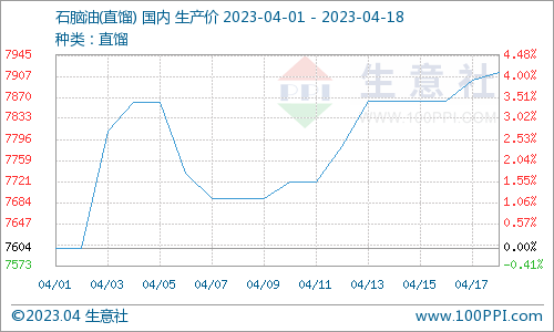 生意社：进入4月份地炼石脑油价格震荡上涨