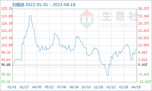 生意社：进入4月份地炼石脑油价格震荡上涨