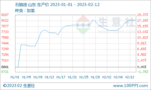 生意社：地炼石脑油价格持续上涨（2.6-2.12)