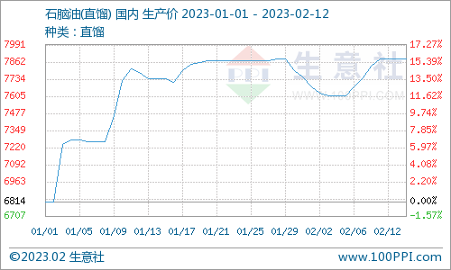 生意社：地炼石脑油价格持续上涨（2.6-2.12)