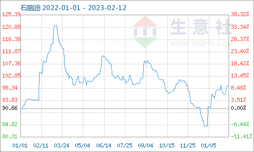 生意社：地炼石脑油价格持续上涨（2.6-2.12)