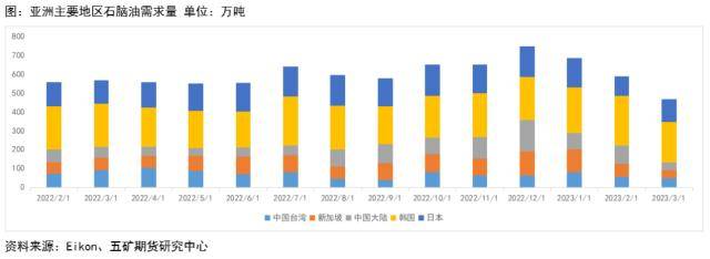 成品油：亚洲石脑油贸易流向和基本面情况