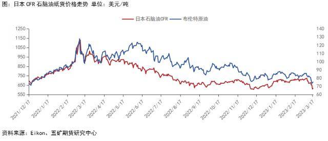 成品油：亚洲石脑油贸易流向和基本面情况
