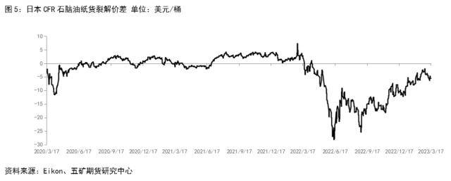 成品油：亚洲石脑油贸易流向和基本面情况