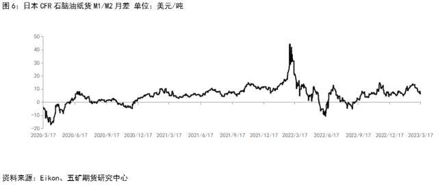 成品油：亚洲石脑油贸易流向和基本面情况