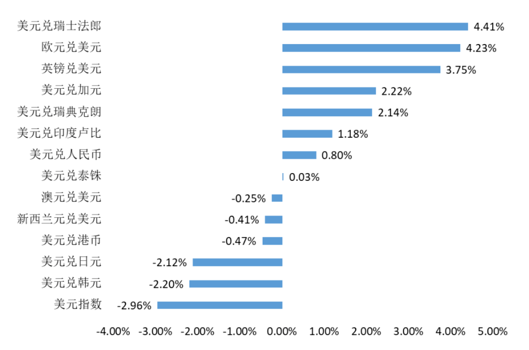 张明、陈胤默 | 国际银行动荡加剧，外汇市场震荡调整