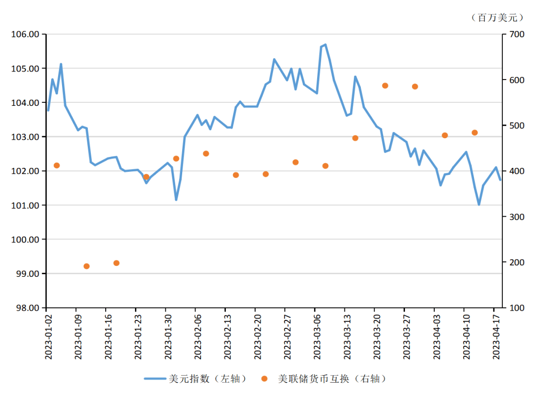 张明、陈胤默 | 国际银行动荡加剧，外汇市场震荡调整