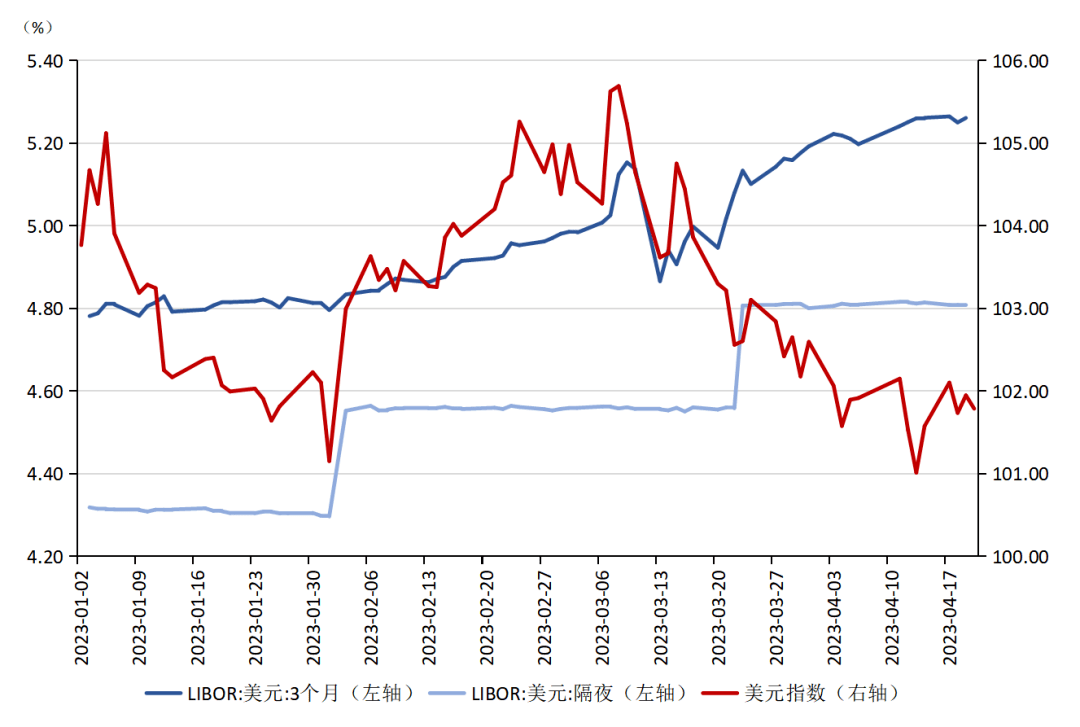 张明、陈胤默 | 国际银行动荡加剧，外汇市场震荡调整