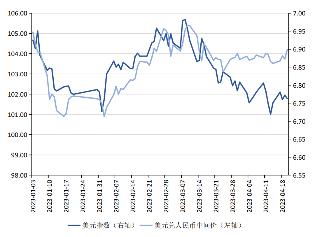 张明、陈胤默 | 国际银行动荡加剧，外汇市场震荡调整