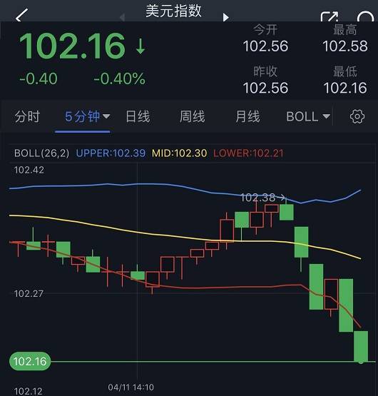 突发行情！美元短线跳水、金价站上2000 小心核心CPI爆表 欧元、英镑、加元和黄金日内交易分析
