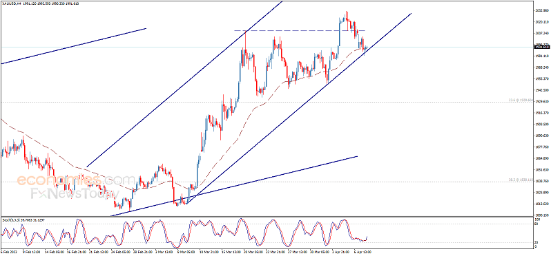 突发行情！美元短线跳水、金价站上2000 小心核心CPI爆表 欧元、英镑、加元和黄金日内交易分析