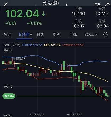 突发大行情！金价飙升突破2015、美元短线又跳水 欧元、英镑、加元和澳元技术前景分析