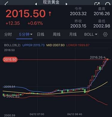 突发大行情！金价飙升突破2015、美元短线又跳水 欧元、英镑、加元和澳元技术前景分析