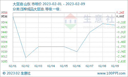 生意社：菜油价格继续偏弱运行
