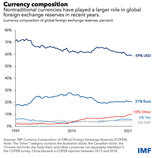美元占全球外储比重跌至20余年新低：武器化的美元导致去美元化？