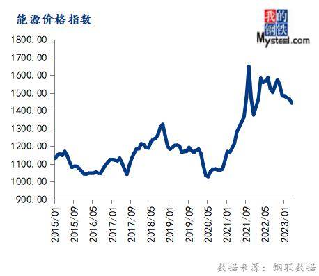 4月份大宗商品价格指数下跌，后期或延续跌势