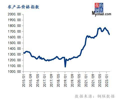 4月份大宗商品价格指数下跌，后期或延续跌势