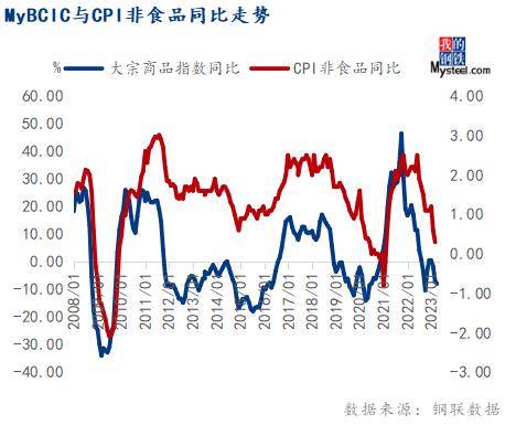 4月份大宗商品价格指数下跌，后期或延续跌势