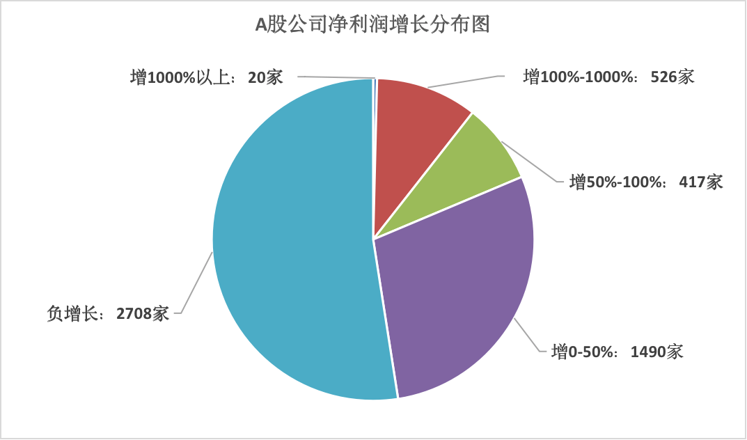A股年报收关：近八成公司实现盈利，农林牧渔“逆袭”，房地产筑底 | 看财报