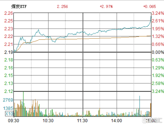 煤炭股企稳回暖！机构：煤价下跌空间有限，Q2或迎来催化？