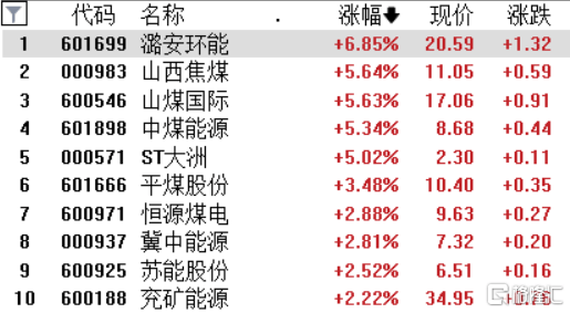 煤炭股企稳回暖！机构：煤价下跌空间有限，Q2或迎来催化？