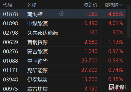 煤炭股企稳回暖！机构：煤价下跌空间有限，Q2或迎来催化？