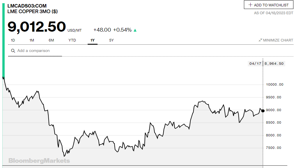 2005年8月以来新低！铜金属库存拉响警报，未来需求缺口恐高达650万吨