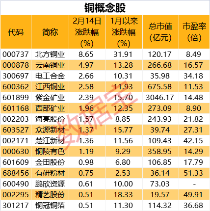 全球第二大铜矿暂时停产，铜供应紧张，我国铜产量2022年增长4.5%，概念股集体上涨