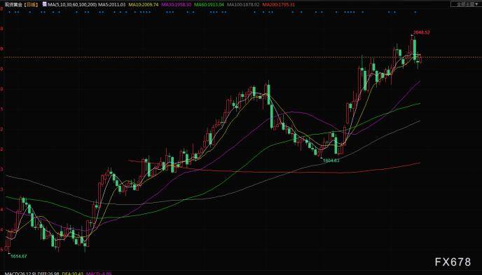 财经早餐：因美元和美债收益率回落，黄金重返2000美元/盎司以上