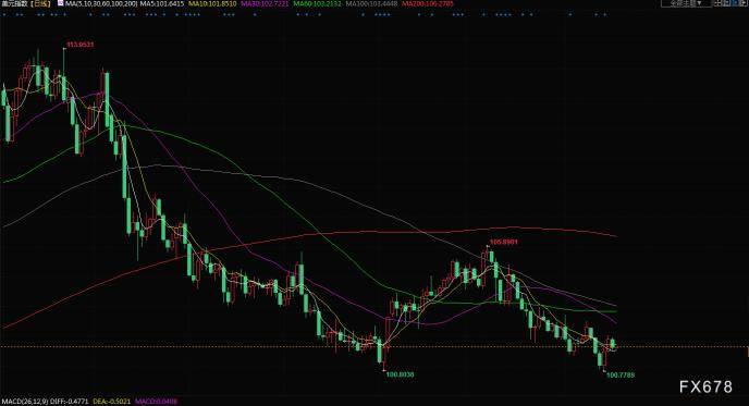 财经早餐：因美元和美债收益率回落，黄金重返2000美元/盎司以上