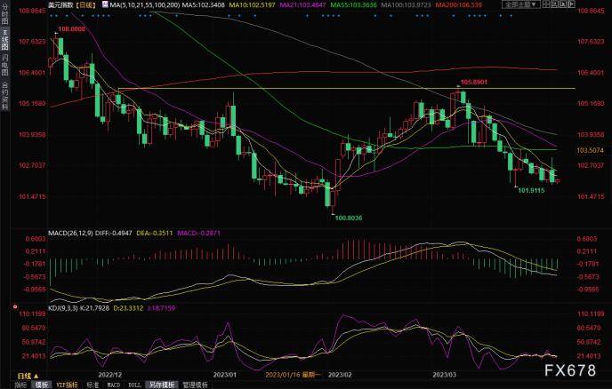 黄金交易提醒：美元和美债收益率齐跌，金价剑指2000？