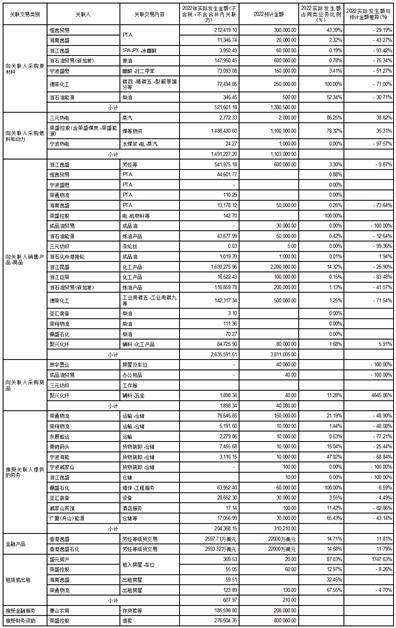 荣盛石化股份有限公司关于开展 2023年度期货套期保值业务的公告