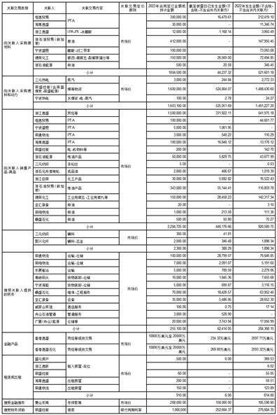 荣盛石化股份有限公司关于开展 2023年度期货套期保值业务的公告